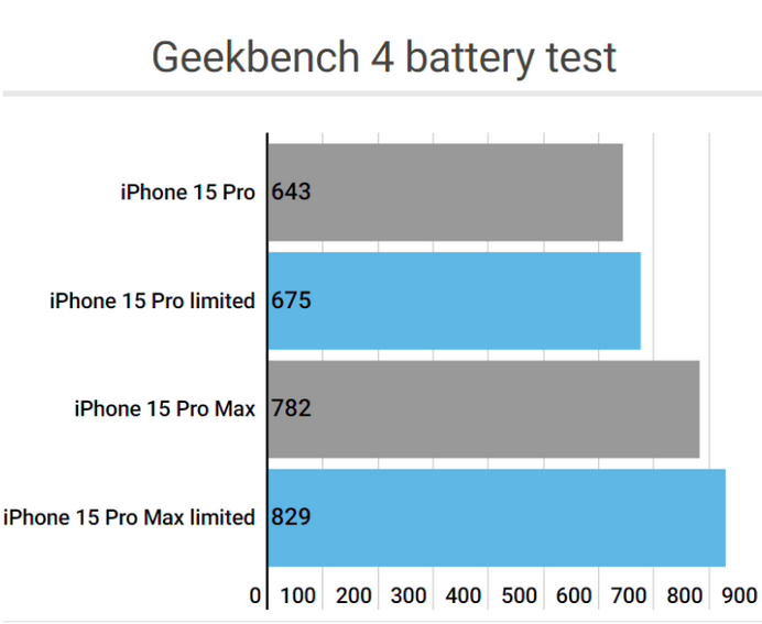 沾化apple维修站iPhone15Pro的ProMotion高刷功能耗电吗