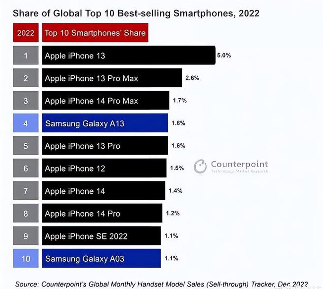 沾化苹果维修分享:为什么iPhone14的销量不如iPhone13? 