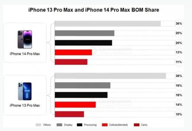 沾化苹果手机维修分享iPhone 14 Pro的成本和利润 