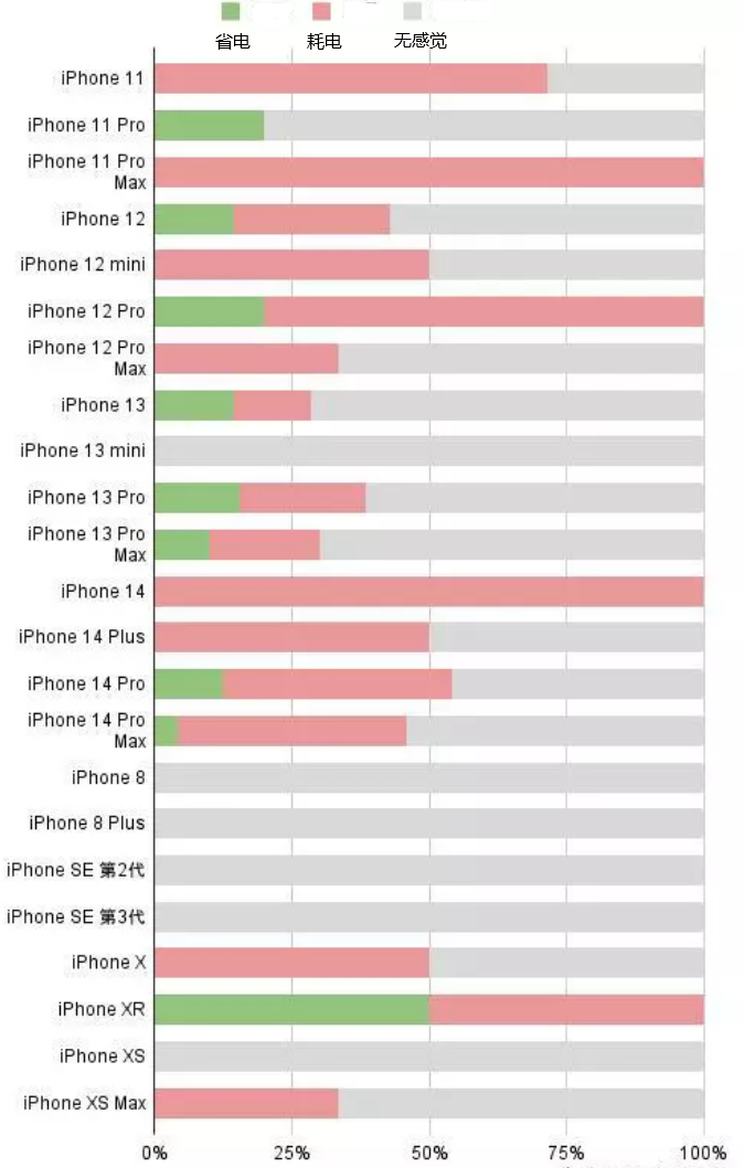 沾化苹果手机维修分享iOS16.2太耗电怎么办？iOS16.2续航不好可以降级吗？ 