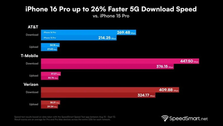 沾化苹果手机维修分享iPhone 16 Pro 系列的 5G 速度 